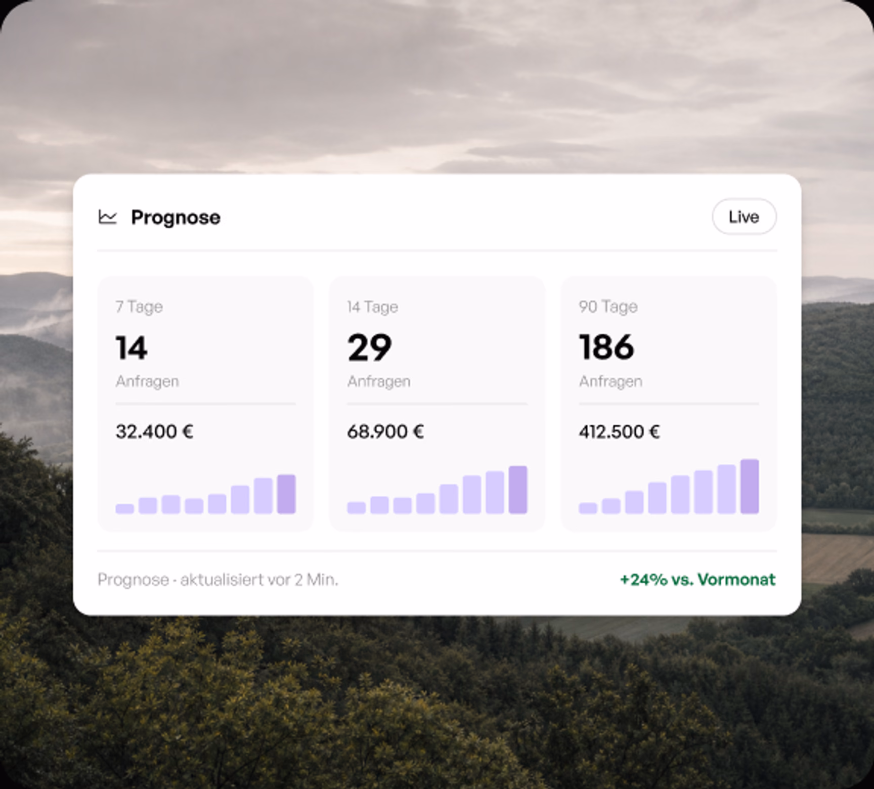 Prognose-Dashboard mit Anfragen und Umsatz