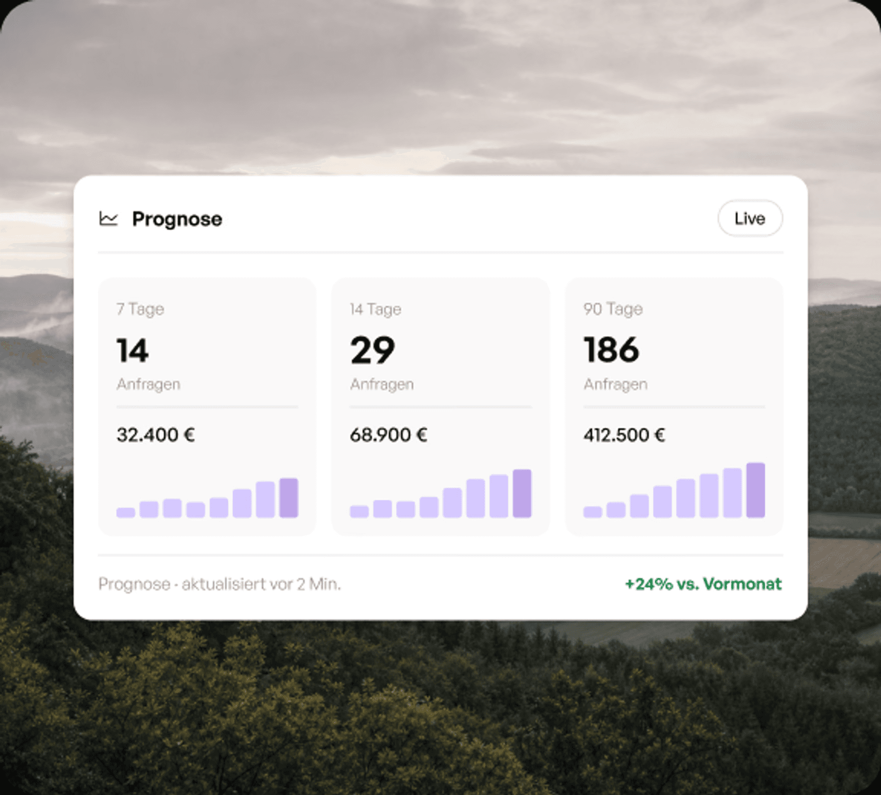 Prognose-Dashboard mit Anfragen und Umsatz